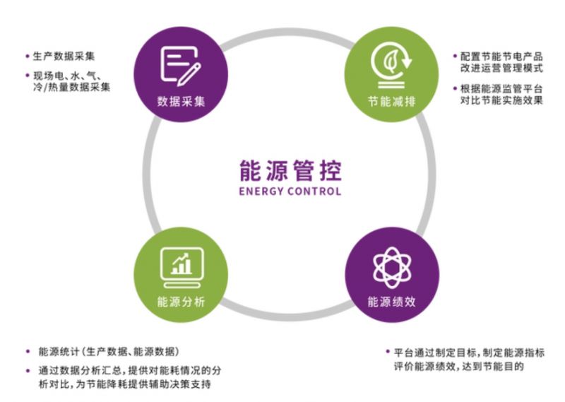 商業(yè)綜合體能源管控需求分析