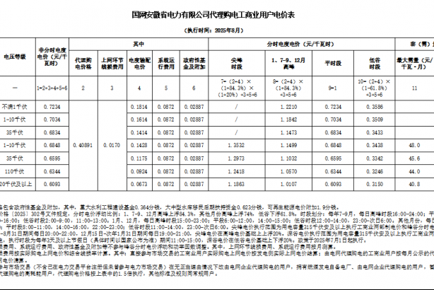 2025年8月份全國(guó)各省工商業(yè)電價(jià)