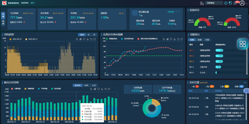 七大核心功能，一套能耗監(jiān)測(cè)系統(tǒng)管好企業(yè)“水電氣”