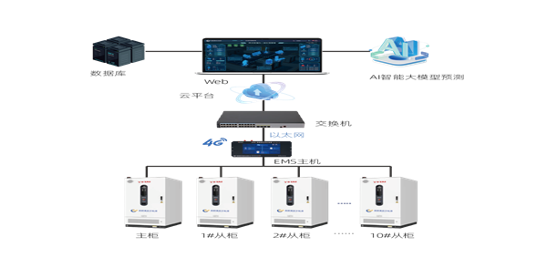 智慧儲(chǔ)能新方案：并聯(lián)集控站機(jī)助力工商業(yè)分布式儲(chǔ)能高效管理