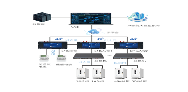智慧儲(chǔ)能新方案：主從二級(jí)架構(gòu)助力工商業(yè)分布式儲(chǔ)能高效運(yùn)維