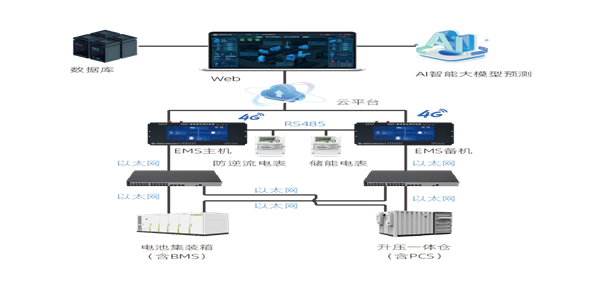 雙網(wǎng)主備 + AI 預(yù)測(cè)，大型儲(chǔ)能場(chǎng)站穩(wěn)定運(yùn)行方案