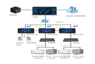 智能防逆流+精準(zhǔn)調(diào)度：守護(hù)電網(wǎng)安全的儲(chǔ)能監(jiān)控方案